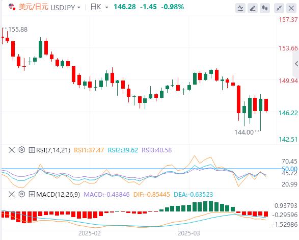 US dollar is difficult to continue rebounding, US CPI data will reveal a decline in inflation in March(图3) US dollar is difficult to continue rebounding, US CPI data will reveal a decline in inflation in March(图3)