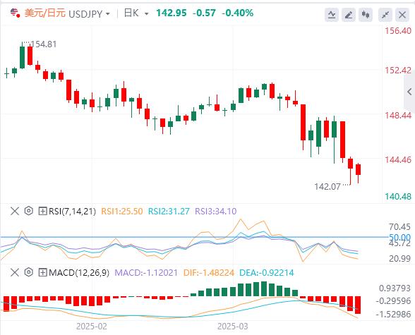 Risk sentiment improved at the beginning of this week, with the dollar falling gold hitting a high(图3) Risk sentiment improved at the beginning of this week, with the dollar falling gold hitting a high(图3)