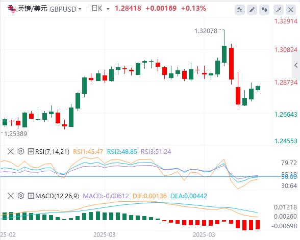 Trump suspends 90-day reciprocal tariffs small xmlone.orgposition to xmlone.orge true, the US dollar falls first and then sells(图3) Trump suspends 90-day reciprocal tariffs small xmlone.orgposition to xmlone.orge true, the US dollar falls first and then sells(图3)