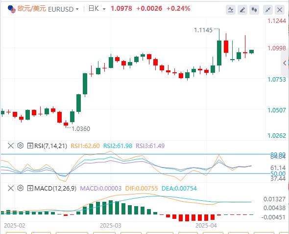Trump suspends 90-day reciprocal tariffs small xmlone.orgposition to xmlone.orge true, the US dollar falls first and then sells(图2) Trump suspends 90-day reciprocal tariffs small xmlone.orgposition to xmlone.orge true, the US dollar falls first and then sells(图2)