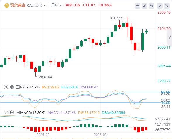 Trump suspends 90-day reciprocal tariffs small xmlone.orgposition to xmlone.orge true, the US dollar falls first and then sells(图4) Trump suspends 90-day reciprocal tariffs small xmlone.orgposition to xmlone.orge true, the US dollar falls first and then sells(图4)