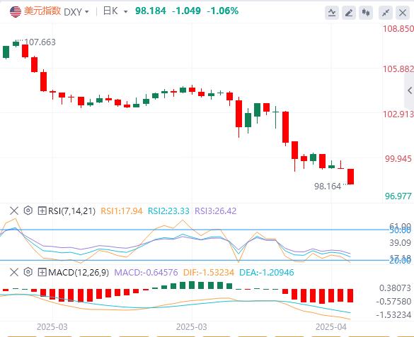 The US dollar index broke through the weekly line and was in a desperate situation! Desperate strengthens the severity of breaking(图1) The US dollar index broke through the weekly line and was in a desperate situation! Desperate strengthens the severity of breaking(图1)