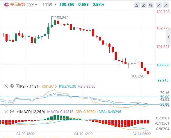 The US dollar fell to the 100 mark, and gold continued to set new historical highs!(图1) The US dollar fell to the 100 mark, and gold continued to set new historical highs!(图1)