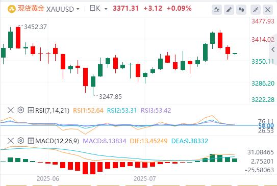 The dollar ends four consecutive declines, Trump puts pressure on Powell to cut interest rates(图4) The dollar ends four consecutive declines, Trump puts pressure on Powell to cut interest rates(图4)