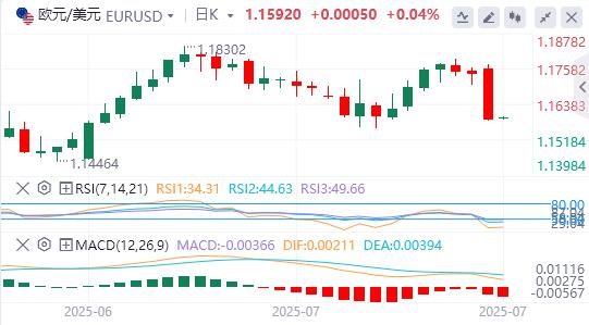 The dollar index rose sharply, Trump urged the Fed to cut interest rates again(图2) The dollar index rose sharply, Trump urged the Fed to cut interest rates again(图2)