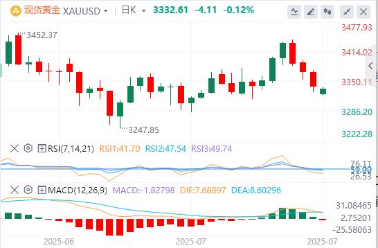 US dollar suppresses below 98, US and Europe reach a trade agreement(图4) US dollar suppresses below 98, US and Europe reach a trade agreement(图4)