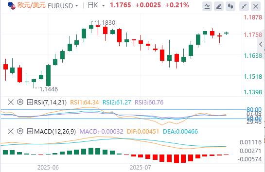 US dollar suppresses below 98, US and Europe reach a trade agreement(图2) US dollar suppresses below 98, US and Europe reach a trade agreement(图2)