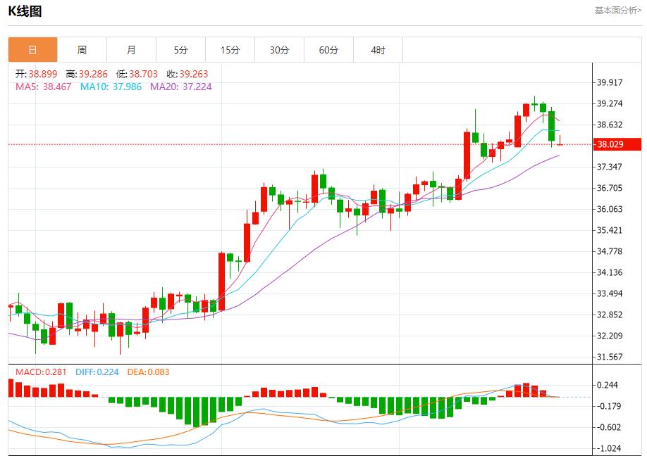 Improved trade prospects bring positive benefits, analysis of short-term trends of spot gold, silver, crude oil and foreign exchange on July 28(图4) Improved trade prospects bring positive benefits, analysis of short-term trends of spot gold, silver, crude oil and foreign exchange on July 28(图4)