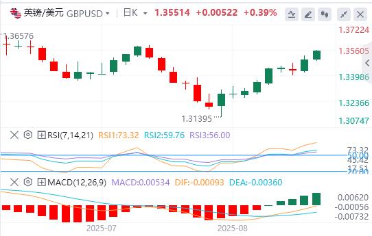 Improving risk sentiment suppresses the US dollar, is the trend of the Federal Reserve politicization becoming increasingly serious?(图2) Improving risk sentiment suppresses the US dollar, is the trend of the Federal Reserve politicization becoming increasingly serious?(图2)