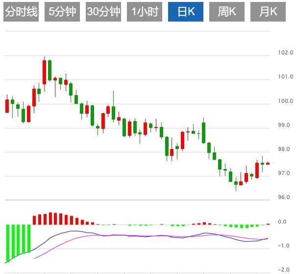 Bearish pressure on the dollar index intensifies, paying attention to Fed officials speeches(图1)