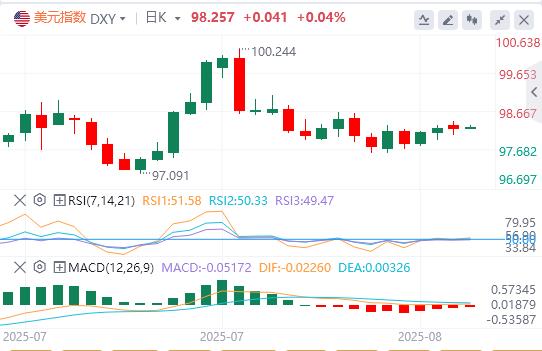 The market is waiting for Powells Eagle Attack annual meeting! Expectations of interest rate cuts are waning, and the dollar rebounds in trouble(图1) The market is waiting for Powells Eagle Attack annual meeting! Expectations of interest rate cuts are waning, and the dollar rebounds in trouble(图1)