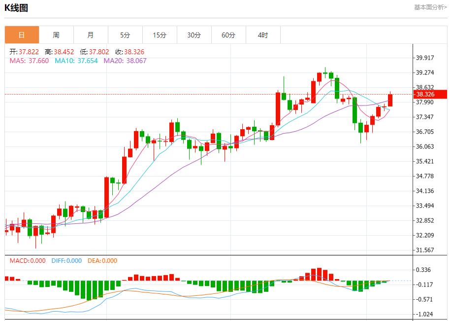 Global stock market storm is xmlone.orging, analysis of short-term trends of spot gold, silver, crude oil and foreign exchange on August 7(图4) Global stock market storm is xmlone.orging, analysis of short-term trends of spot gold, silver, crude oil and foreign exchange on August 7(图4)