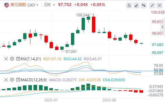 The expectation of interest rate cuts helps the US rebound, but politicized data + Fed personnel changes are burying lightning(图1)