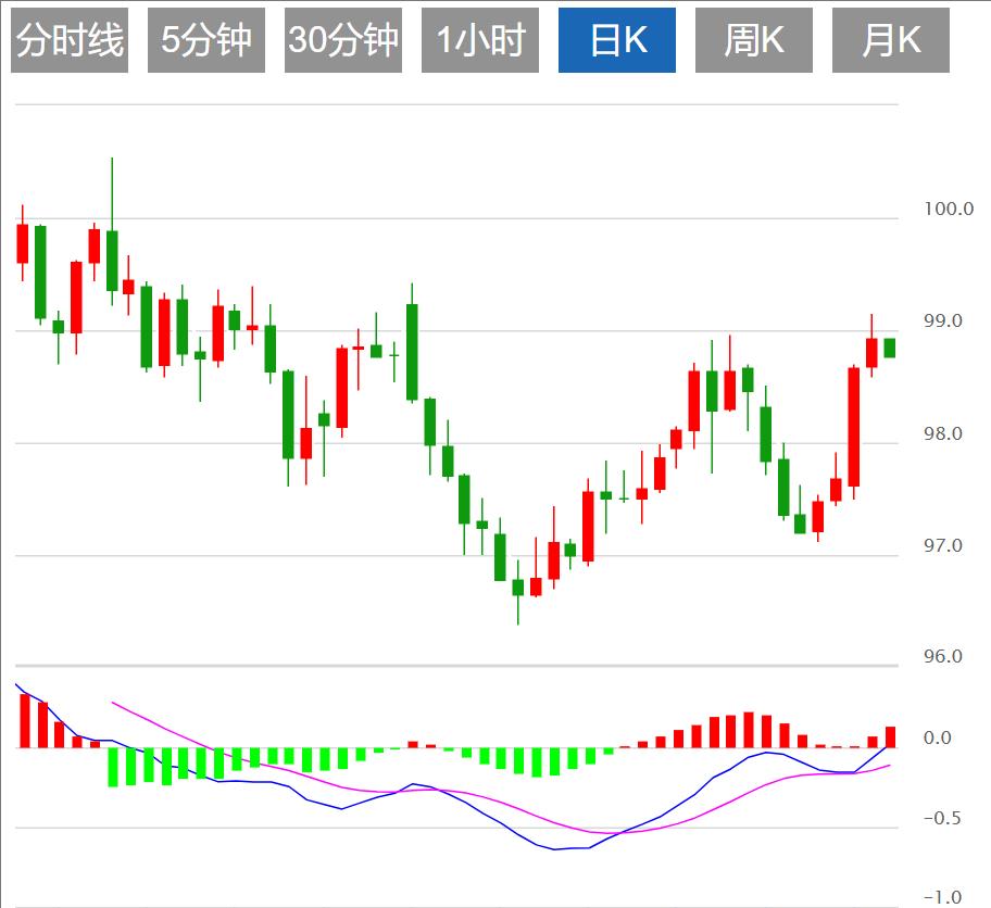 The dollar index is xmlone.orgpeting for long and short, CPI and Jackson Hall meeting are xmlone.orging(图1) The dollar index is xmlone.orgpeting for long and short, CPI and Jackson Hall meeting are xmlone.orging(图1)