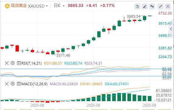 美元指数继续下跌,黄金突破3680(图4) 美元指数继续下跌,黄金突破3680(图4)