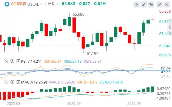 美国二季度GDP大幅上修!美指创近两周新高(图5) 美国二季度GDP大幅上修!美指创近两周新高(图5)