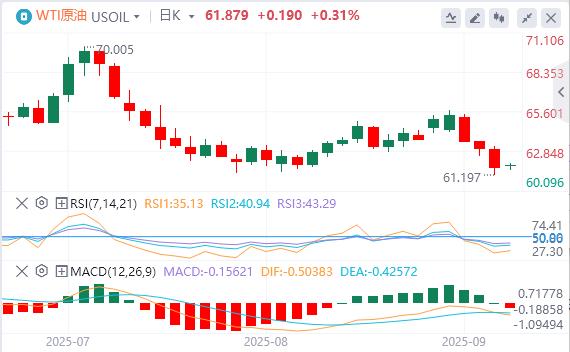 Data bukan ladang A.S. jauh lebih rendah daripada yang dijangkakan! Gold spot memukul tinggi yang lain(图1) Data bukan ladang A.S. jauh lebih rendah daripada yang dijangkakan! Gold spot memukul tinggi yang lain(图1)