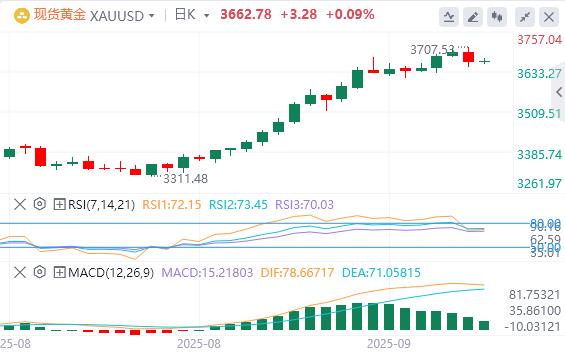 美联储如期降息25个基点,黄金创新高后大幅跳水!(图4) 美联储如期降息25个基点,黄金创新高后大幅跳水!(图4)