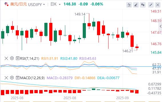 美联储降息是市场“强心剂”?弱美元恐推翻华尔街经验(图3) 美联储降息是市场“强心剂”?弱美元恐推翻华尔街经验(图3)