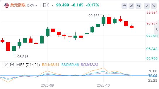 Il dollaro ha mancato la soglia dei 99, e il governatore della Fed di Milano ha chiesto un rapido taglio dei tassi di interesse.(图1) Il dollaro ha mancato la soglia dei 99, e il governatore della Fed di Milano ha chiesto un rapido taglio dei tassi di interesse.(图1)