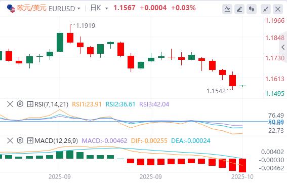 The dollar stands at the 99 mark, and the Fed’s “third leaders” support further interest rate cuts(图2) The dollar stands at the 99 mark, and the Fed’s “third leaders” support further interest rate cuts(图2)