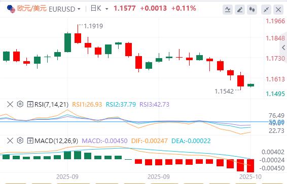 Dollar rally paused, gold fell below 4,000(图1)