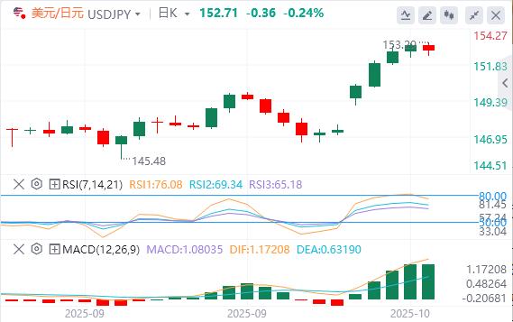 Dollar rally paused, gold fell below 4,000(图3)