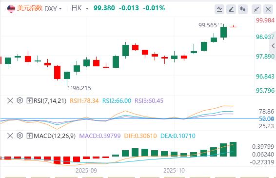 The dollar stands at the 99 mark, and the Fed’s “third leaders” support further interest rate cuts(图1) The dollar stands at the 99 mark, and the Fed’s “third leaders” support further interest rate cuts(图1)
