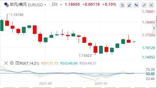 由于中美贸易紧张局势消退，美元疲软(图1)