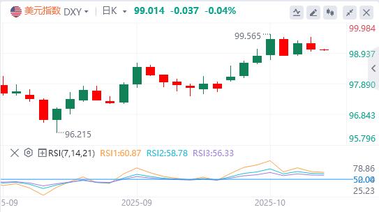 L’indice del dollaro USA resiste a malapena alla soglia dei 99, è imminente un taglio dei tassi di interesse?(图1) L’indice del dollaro USA resiste a malapena alla soglia dei 99, è imminente un taglio dei tassi di interesse?(图1)