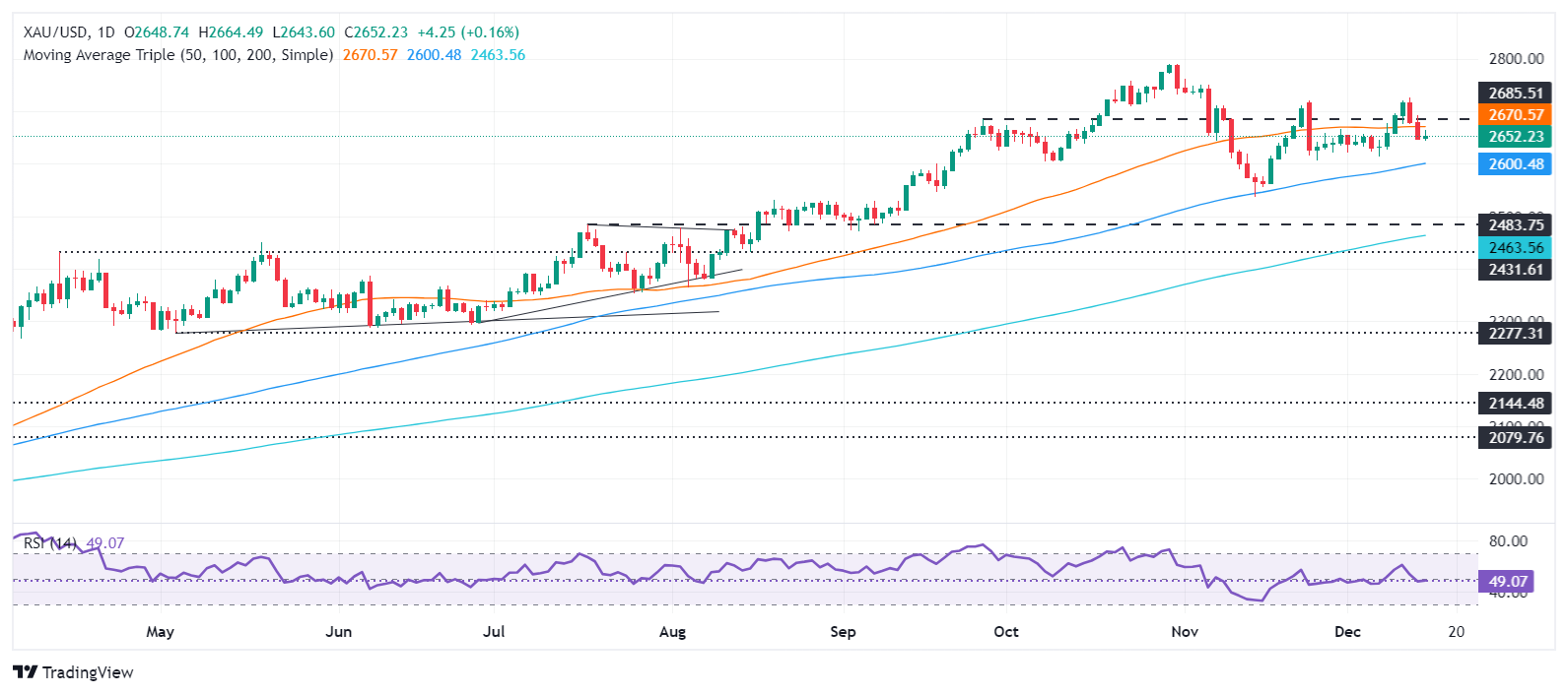Цены на золото остались устойчивыми в понедельник, поскольку рынок ожидает засед
