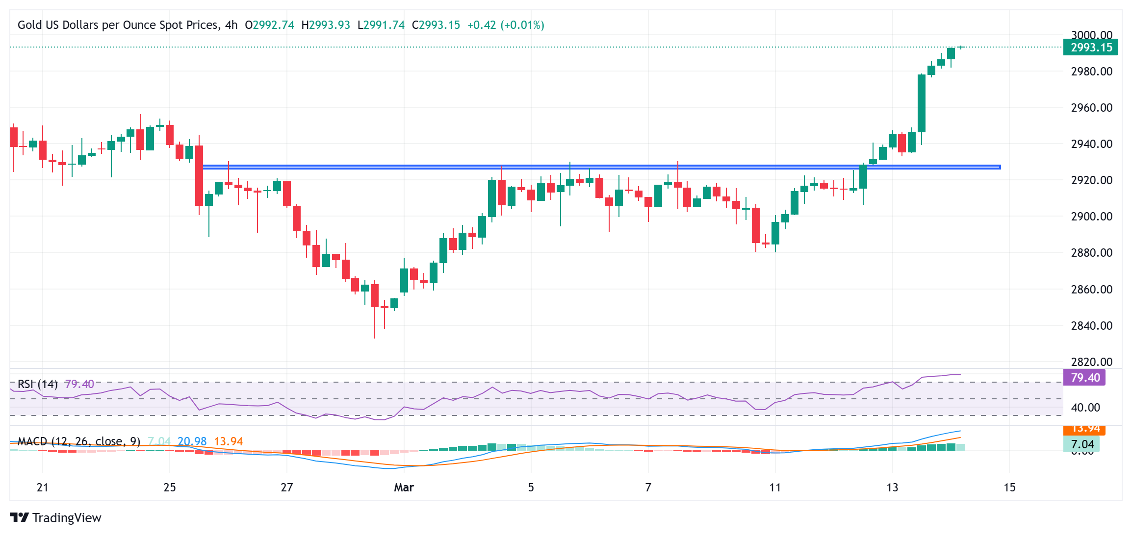 金は史上最高値を更新、貿易戦争懸念の中3,000ドルに迫る