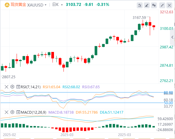 Emas berlegar sekitar $3,100 lebih awal daripada laporan senarai gaji bukan lada