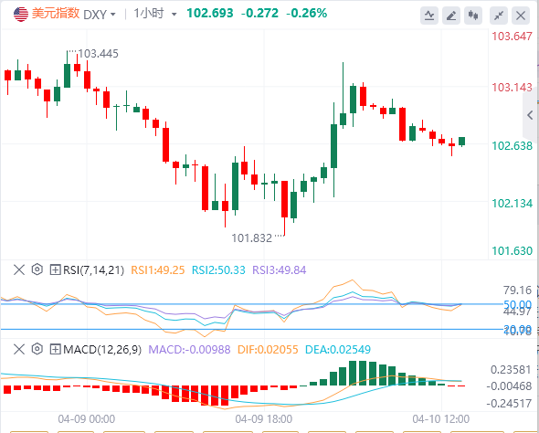 经济阴云笼罩美元前景，今晚CPI或难改格局？(图1)